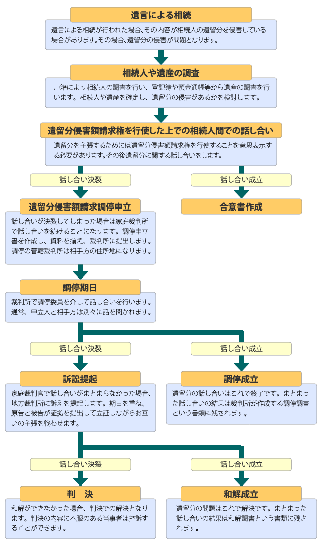 遺留分侵害額請求の流れ図
