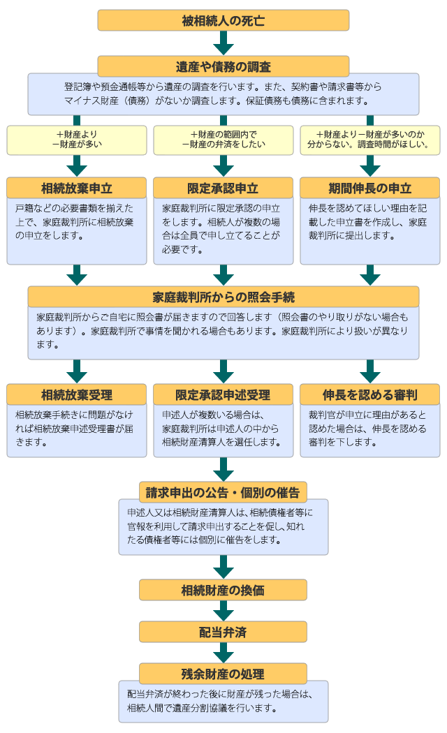 相続放棄・限定承認等の流れ図